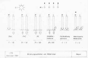 Strahlungsverhalten von Materialien