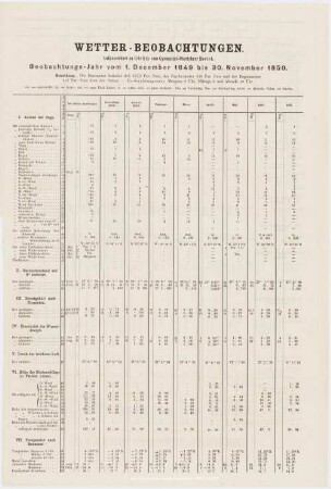 Wetter-Beobachtungen. Beobachtungs-Jahr vom 1. December 1849 bis 30. November 1850