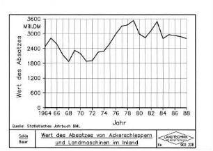 Wert des Absatzes von Ackerschleppern und Landmaschinen im Inland