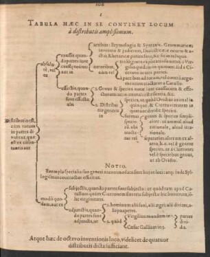Tabula Haec In Se Continet Locum a distributis amplißimum.