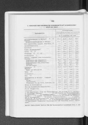 Verbrauch von ausgewählten Nahrungsmitteln im Bundesgebiet 1973/74 bis 1976/77