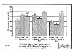 Relativer Kornertrag - Trockenmasse bei ausgewählten Bearbeitungsvarianten (Handernte, Standort Amerang, 1987)