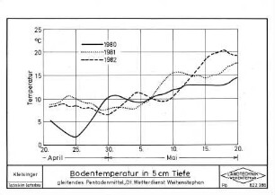 Bodentemperatur in 5 cm Tiefe