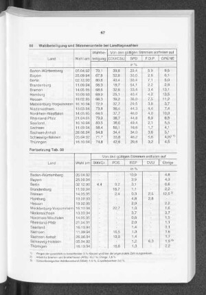 Wahlbeteiligung und Stimmenanteile bei Landtagswahlen