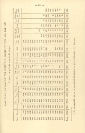 Uitgewoerde producten van Sumatra's westkust van 1858 tot 1876