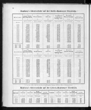 Hamburg's Güterverkehr auf der Lübeck-Hamburger Eisenbahn.