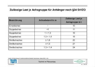 Zulässige Last je Achsgruppe für Anhänger nach §34 StVZO