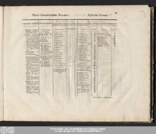 Ober-Consistorium Dresden. Ephorie Nossen.