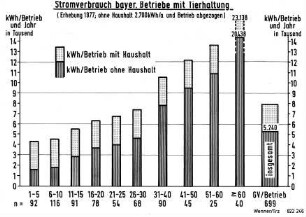 Stromverbrauch bayerischer Betriebe mit Tierhaltung