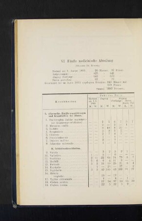 VI. Fünfte medicinische Abteilung.