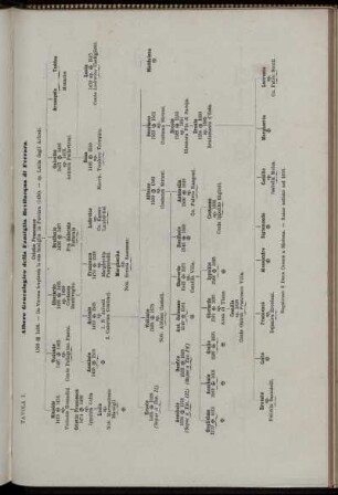 Albero Genealogico della Famiglia Bevilacqua di Ferrara; Tavola I. Cristin Fancesco