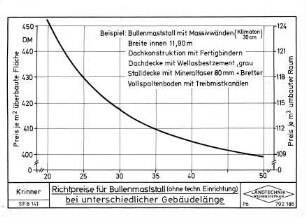 Richtpreise für Bullenmaststall (ohne techn. Einrichtung) bei unterschiedlicher Gebäudelänge