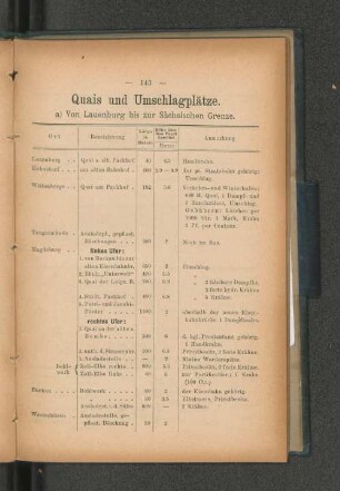 Quais und Umschlagplätze.