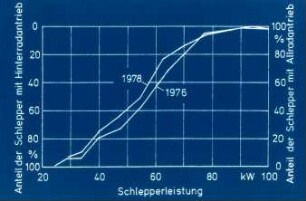 Schlepperleistung/Anteil der Schlepper mit Hinterrad-/Allradantrieb