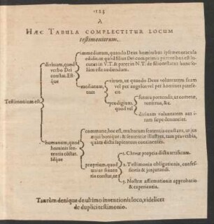 Haec Tabula Complectitur Locum testimoniorum.