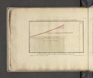 Observations on the Probable Increase of the Interest of Debt.