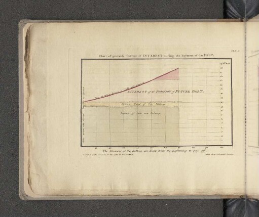 Observations on the Probable Increase of the Interest of Debt.