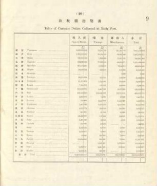 10. Table of customs duties collected at each port