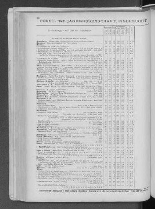 XII. Forst- und Jagdwissenschaft, Fischzucht
