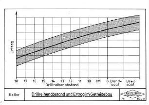 Drillreihenabstand und Ertrag im Getreidebau