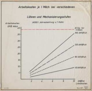 Arbeitskosten je l Milch bei verschied. Löhnen u. Mechanisierungsstufen (4000 l Jahresleistung u. 1 Kalb)