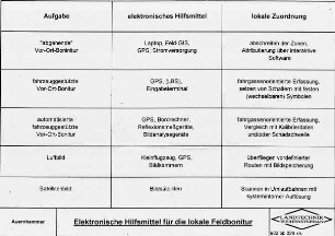 Elektronische Hilfsmittel für die lokale Feldbonitur