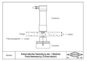 Schematische Darstellung der gamma-Strahlen Feuchtemessung (Transmission)
