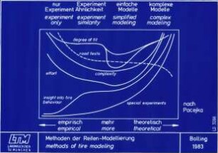 Methoden der Reifenmodellierung; methods of tire modeling;
