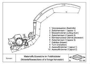 Materialflussbereiche im Feldhäcksler