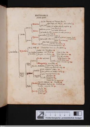 Methodus prioris partis und Register
