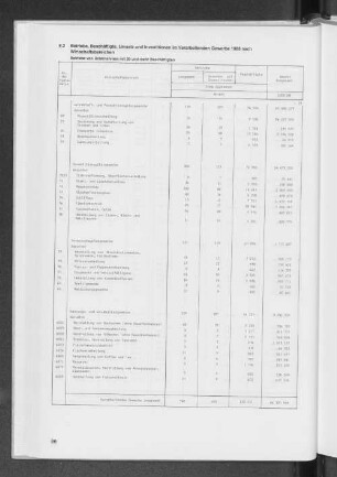 9.2 Kleinbetriebe, Beschäftigte, Umsatz und Investitionen im Verarbeitenden Gewerbe 1988 nach Wirtschaftsbereichen