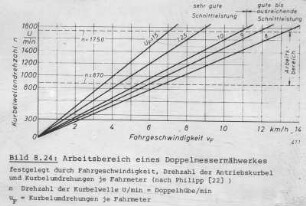 Arbeitsbereich eines Doppelmessermähwerkes festgelegt durch Fahrgeschwindigkeit, Drehzahl der Antriebskurbel und Kurbelumdrehungen je Fahrmeter (nach Philipp)(22))