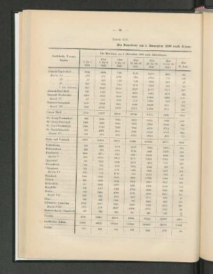 Tabelle XIII. Die Bewohner am 1. December 1890 nach Alters-klassen, sowie nach Familienstand und Geschlecht.