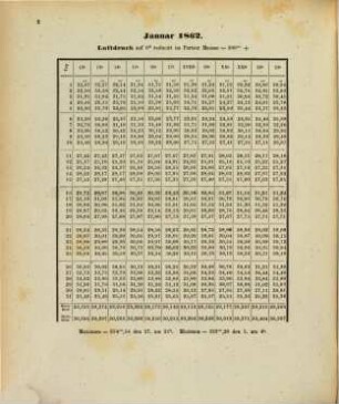 Magnetische und meteorologische Beobachtungen zu Prag. 23. 1862 (1863)