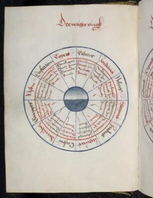 Kreisschema zur Ermittlung eines Schicksalspruchs aus dem "Wasser Ring"