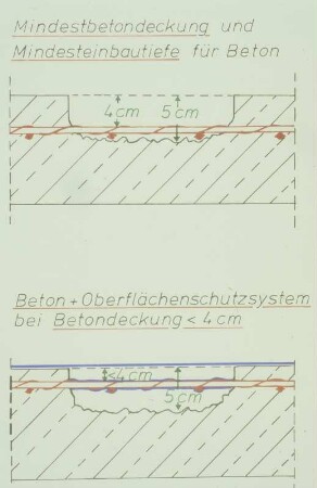 ZTV-SIB, Spritzbeton