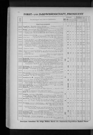 XIII. Forst- und Jagdwissenschaft, Fischzucht