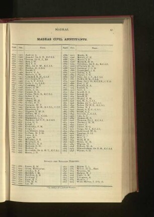 Indian Civil Services, Madras Estbalishment, Annuitants and Pensioners