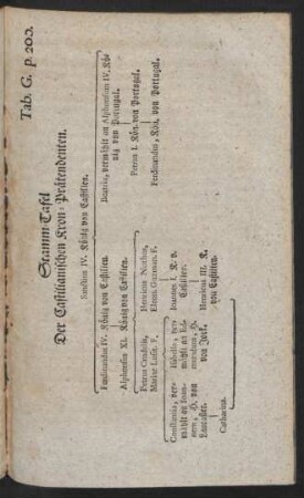 Tab. G. p. 200. Stamm-Tafel Der Castilianischen Kron-Prätendenten