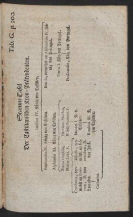 Tab. G. p. 200. Stamm-Tafel Der Castilianischen Kron-Prätendenten