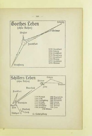 Schillers Leben (ohne Reisen)