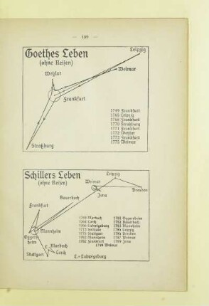 Schillers Leben (ohne Reisen)