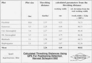 Calculated Threshing Distances Using GPS For Positioning Detection Harvest Scheyern 1992