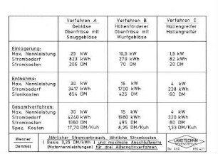 Jährlicher Stromverbrauch, jährliche Stromkosten (Basis 0,25 DM/kWh) und maximale Anschlußwerte (Motornennleistungen) für drei Alternativverfahren