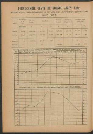 Ferrocarril Oeste de Buenos Aires, Ltda. : Resultados comparativos de la explotación - ejercicios económicos 1916/17 y 1917/18