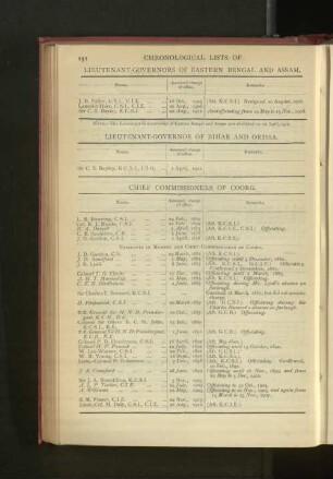 Chronological List of Chief Commissioners of Coorg