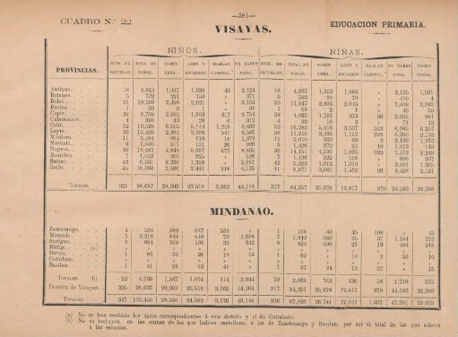 Cuadro. no. 22 Education primaria. Visayas. Mindanao