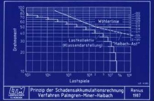 Prinzip der Schadensakkumulationsrechnung Verfahren Palmgren-Miner-Haibach