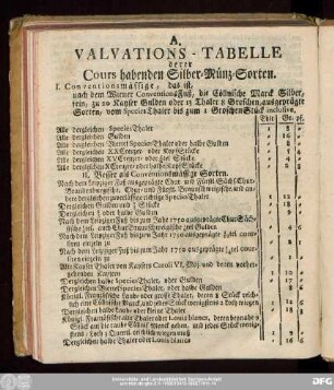 A. Valvations-Tabelle derer Cours habenden Silber-Münz-Sorten.