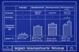 Vergleich teilautomatisierter Melkzeuge